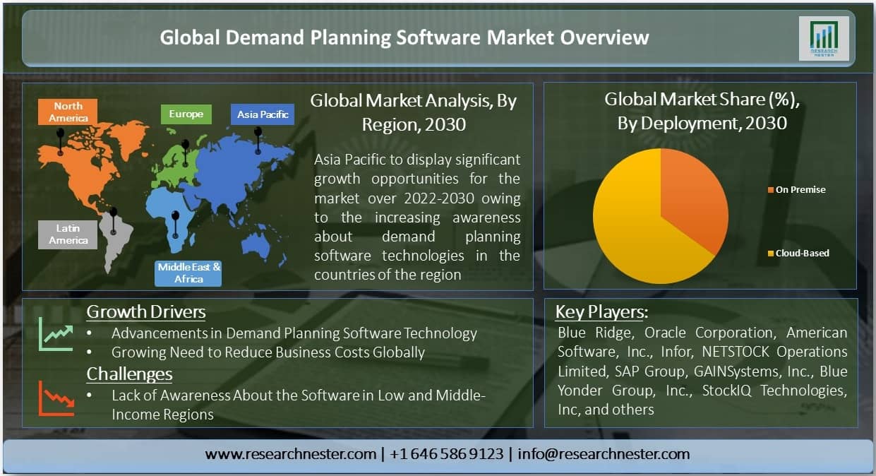 Demand Planning Software Market Overview